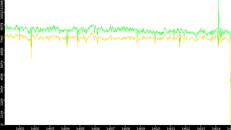 Entropy of Port vs. Time