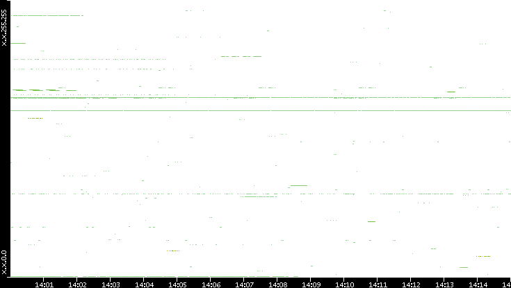 Src. IP vs. Time