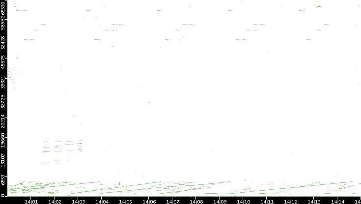Src. Port vs. Time