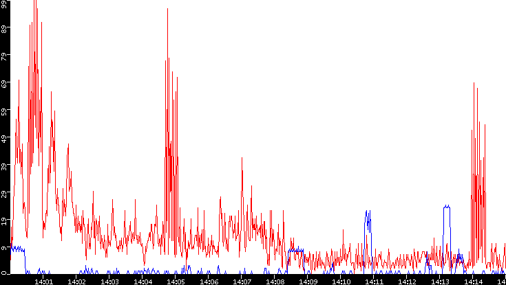 Nb. of Packets vs. Time