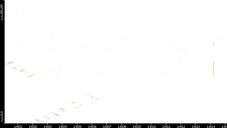 Dest. IP vs. Time