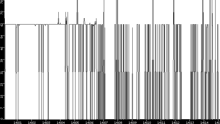 Average Packet Size vs. Time