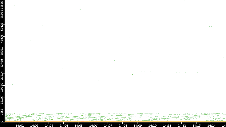 Dest. Port vs. Time