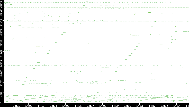 Src. Port vs. Time