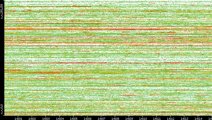 Dest. IP vs. Time