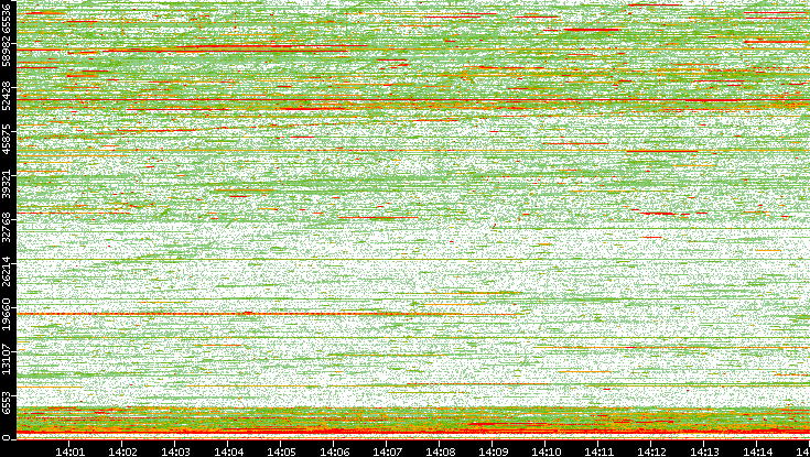 Dest. Port vs. Time