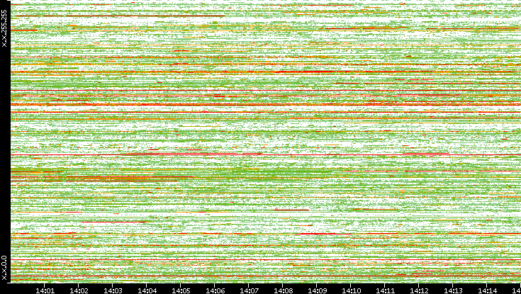 Src. IP vs. Time