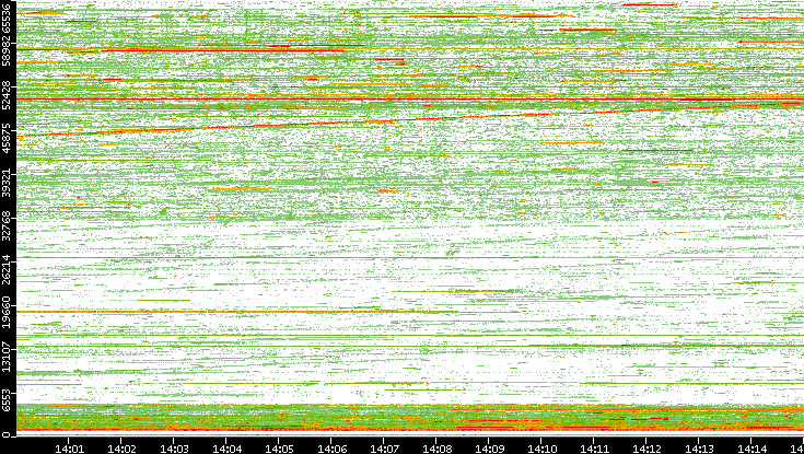 Src. Port vs. Time