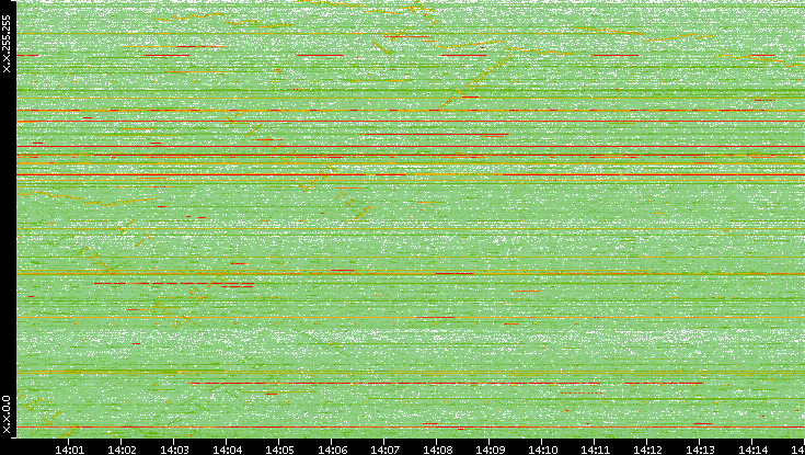 Dest. IP vs. Time