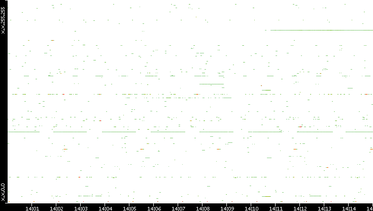 Src. IP vs. Time