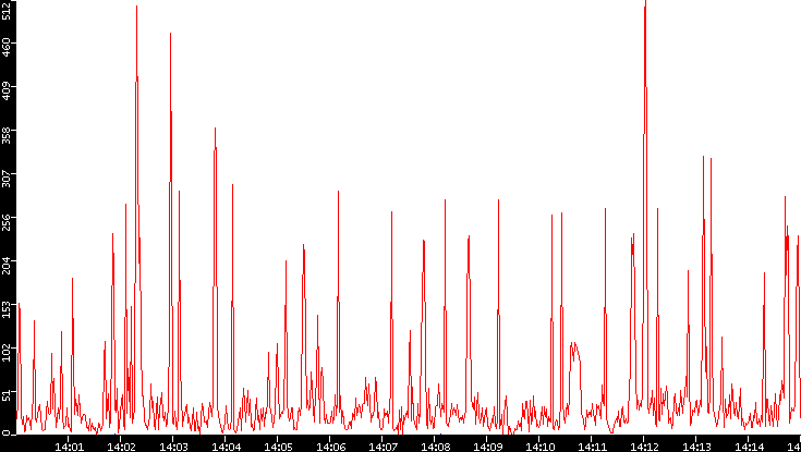 Nb. of Packets vs. Time