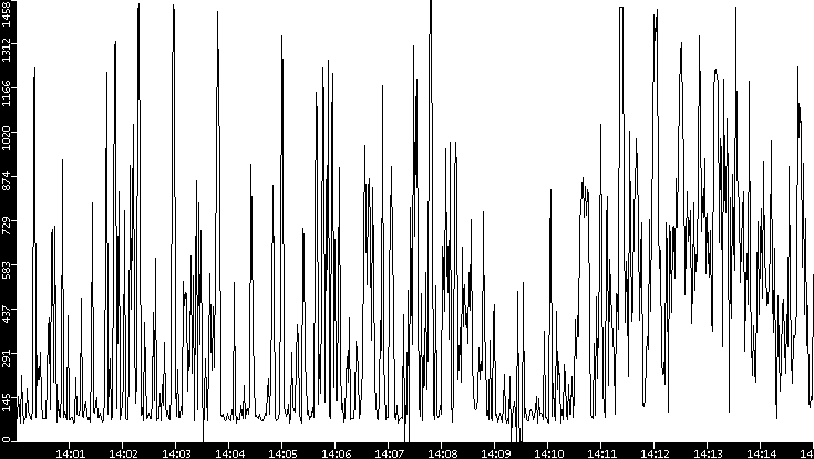 Average Packet Size vs. Time