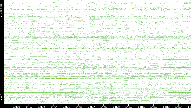 Dest. IP vs. Time