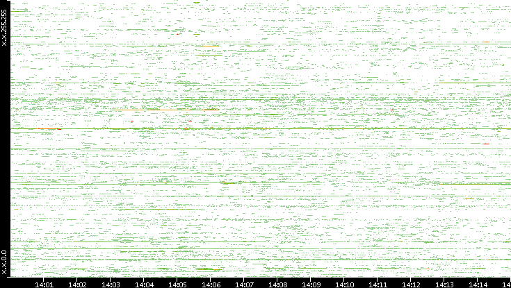 Src. IP vs. Time