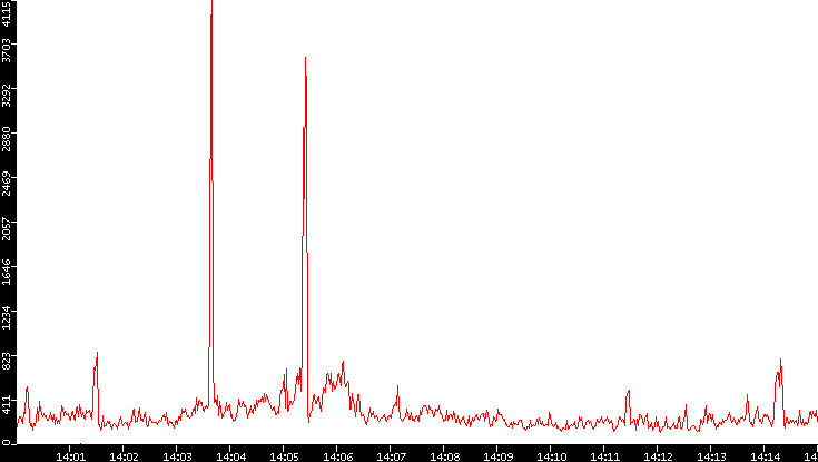 Nb. of Packets vs. Time