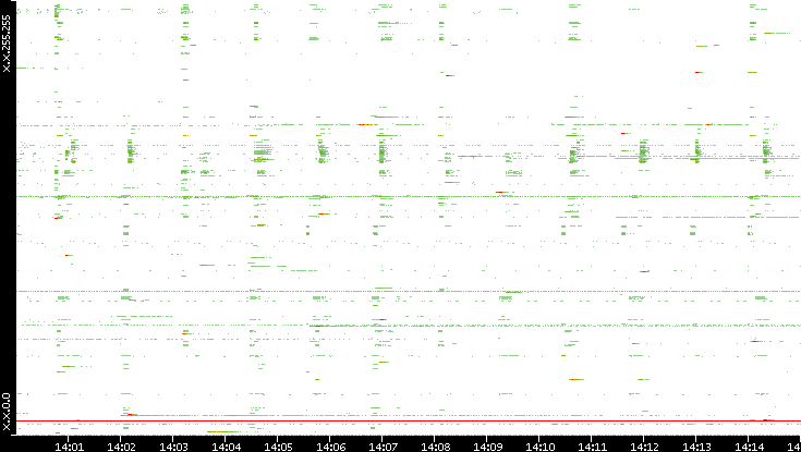 Dest. IP vs. Time