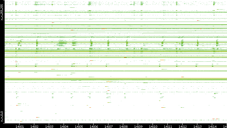 Src. IP vs. Time