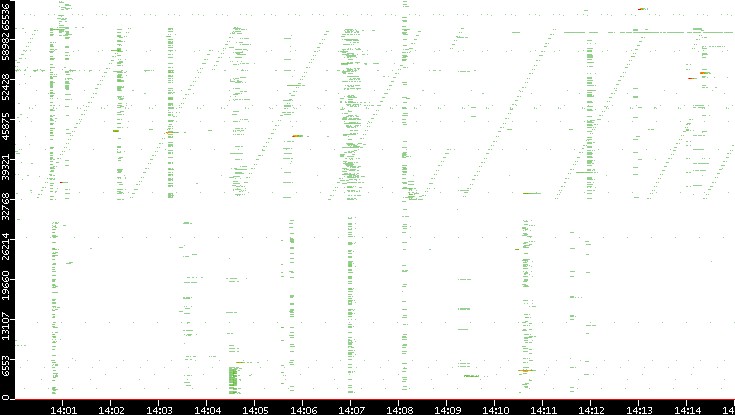 Src. Port vs. Time