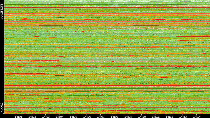 Src. IP vs. Time