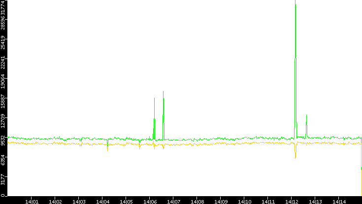 Entropy of Port vs. Time