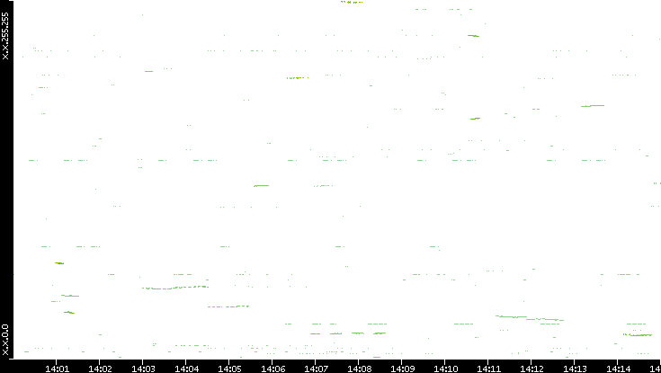 Dest. IP vs. Time