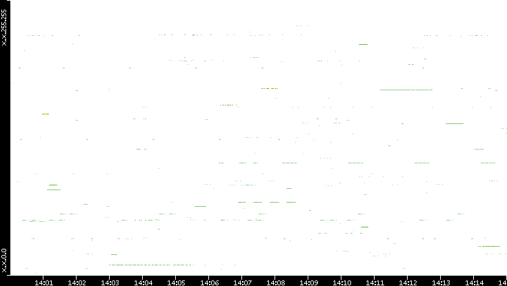 Src. IP vs. Time
