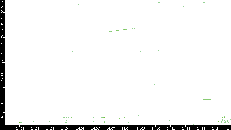 Src. Port vs. Time