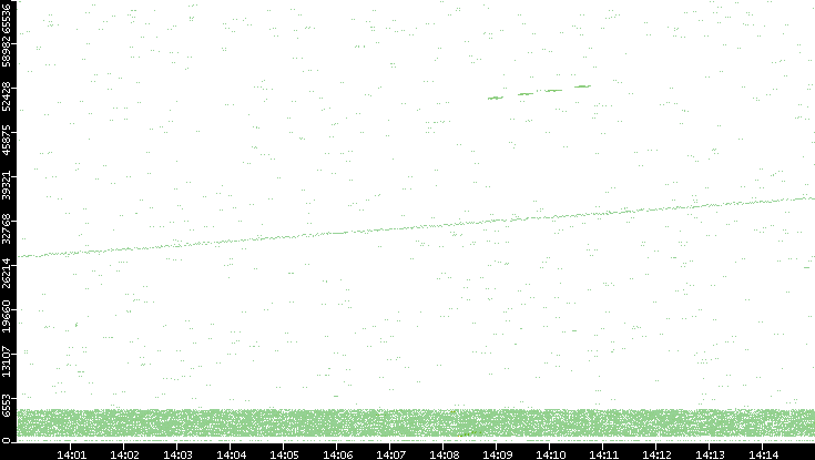 Src. Port vs. Time