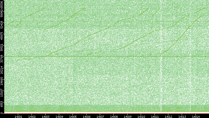 Dest. Port vs. Time