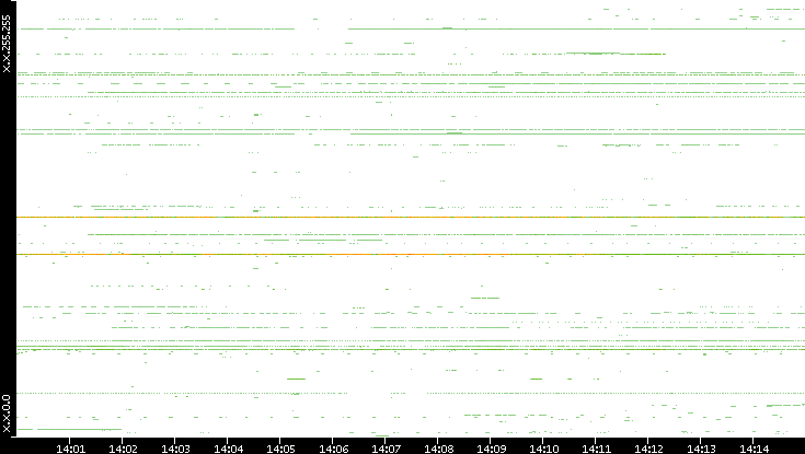 Src. IP vs. Time