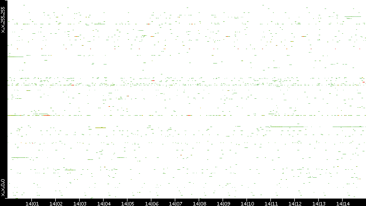 Src. IP vs. Time