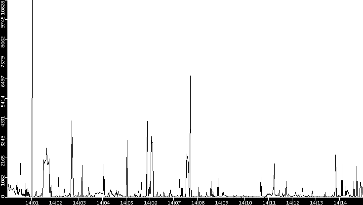 Throughput vs. Time