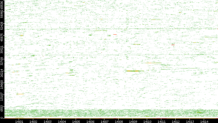 Src. Port vs. Time