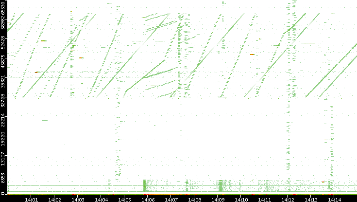 Dest. Port vs. Time