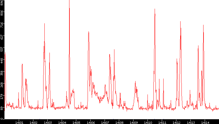 Nb. of Packets vs. Time