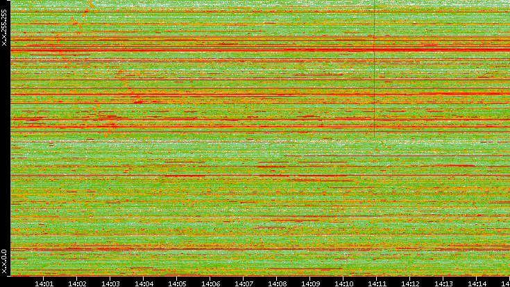 Dest. IP vs. Time