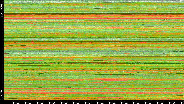 Src. IP vs. Time