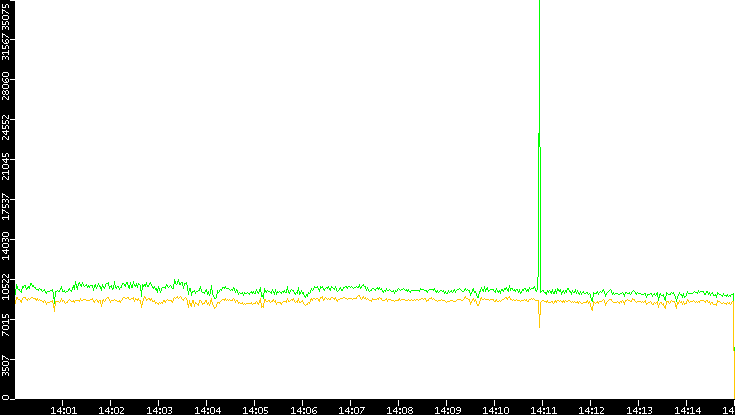 Entropy of Port vs. Time