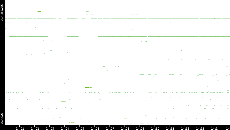 Src. IP vs. Time