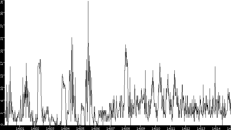 Throughput vs. Time