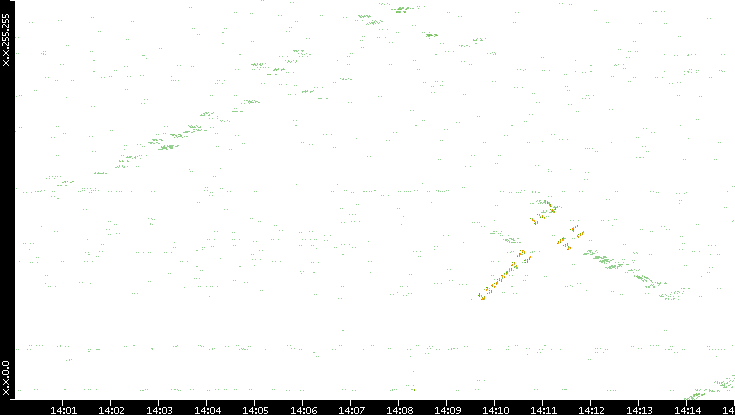 Dest. IP vs. Time