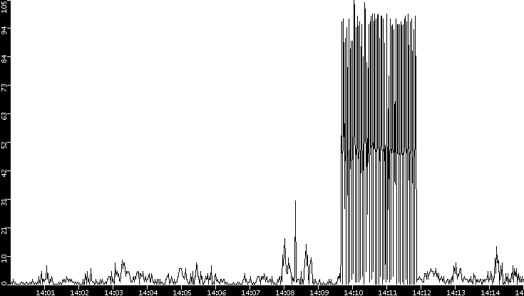 Throughput vs. Time