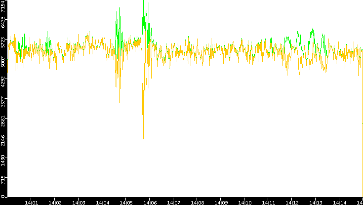 Entropy of Port vs. Time