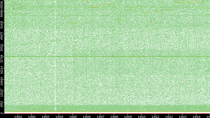 Dest. Port vs. Time