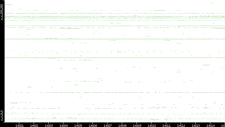 Src. IP vs. Time