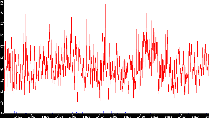 Nb. of Packets vs. Time