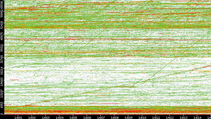 Dest. Port vs. Time