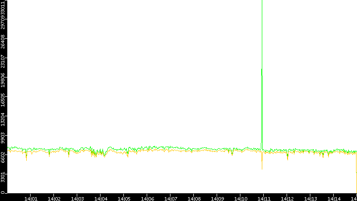 Entropy of Port vs. Time