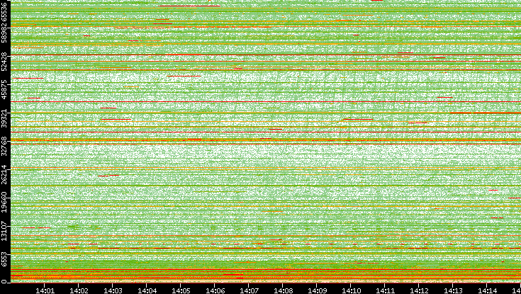 Dest. Port vs. Time