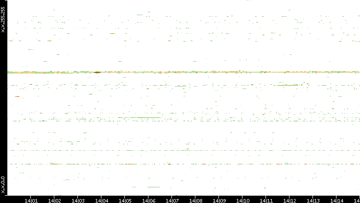 Dest. IP vs. Time